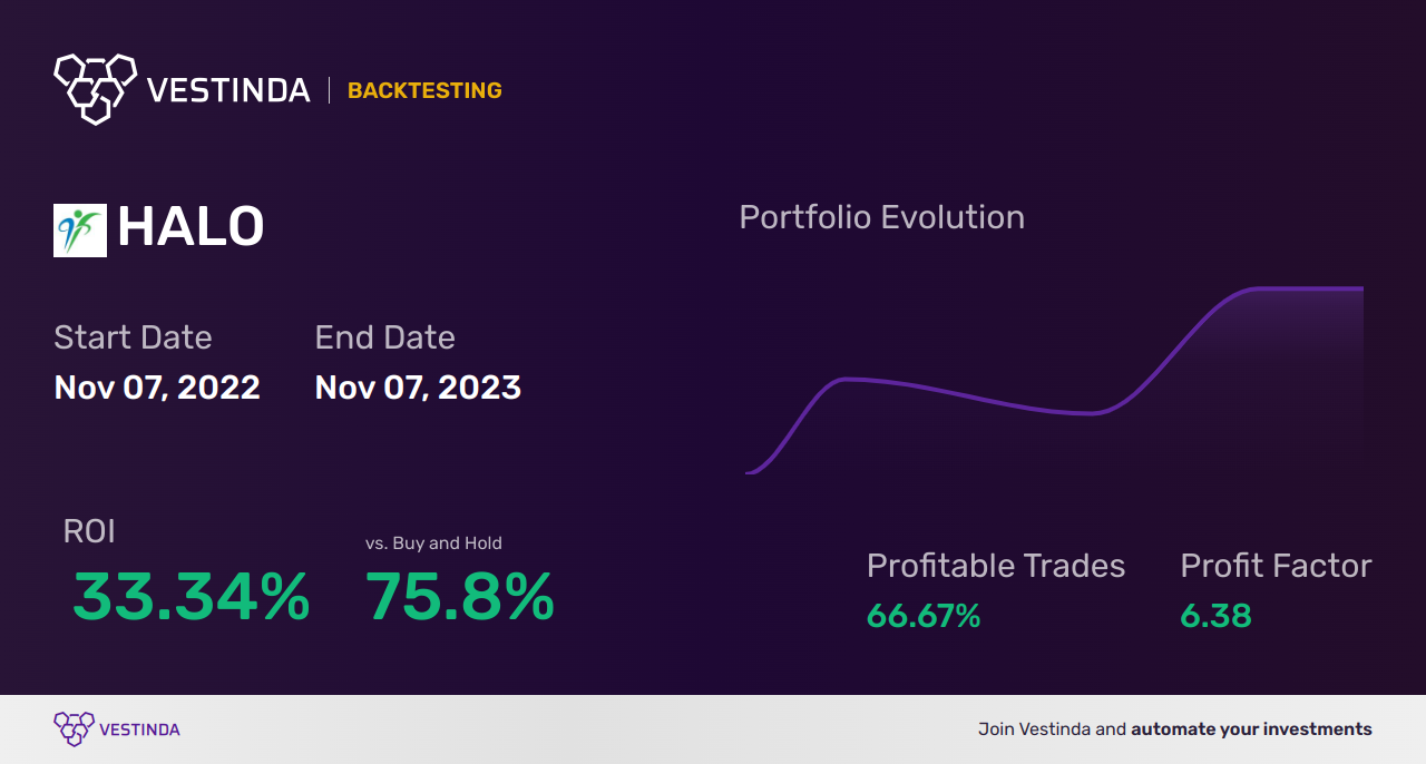 HALO (Halozyme Therapeutics) Golden Cross Trading: A Profitable Strategy - Backtesting results