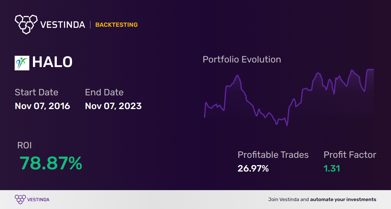 HALO Trading Strategies: Unleashing Profit Potential with Halozyme Therapeutics - Backtesting results