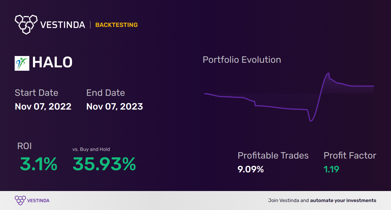 HALO Trading Strategies: Unleashing Profit Potential with Halozyme Therapeutics - Backtesting results