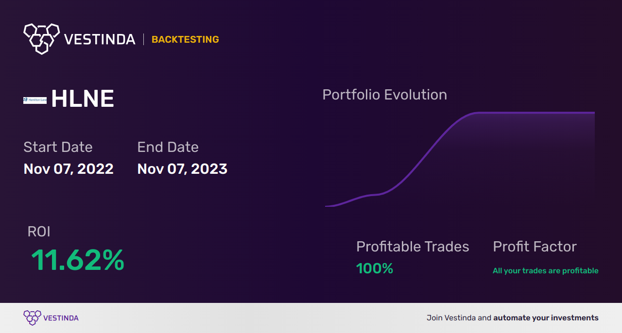HLNE (Hamilton Lane Class A) Trading Strategies: Tips for Success - Backtesting results
