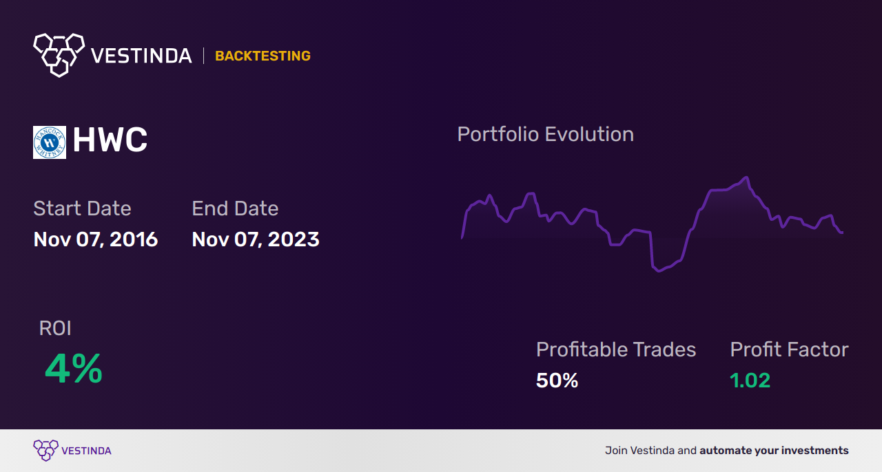 HWC Trading Strategies: Unlocking Success with Hancock Whitney - Backtesting results