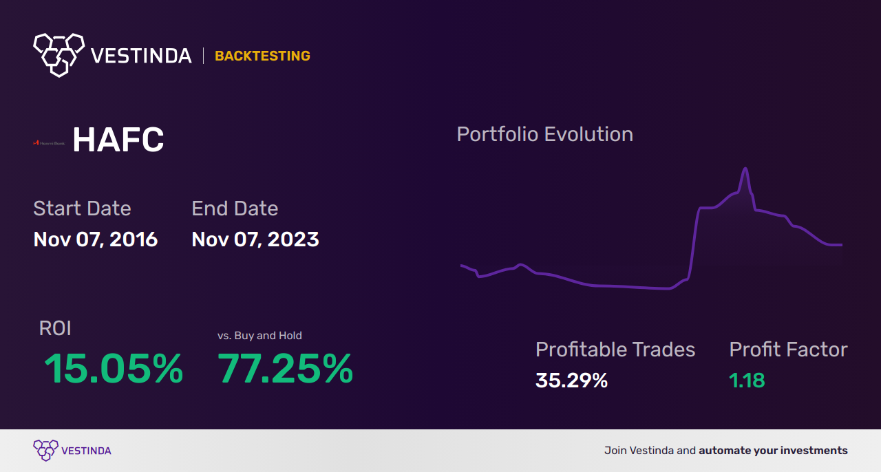 HAFC (Hanmi Financial) Trading Strategies: Expert Tips and Insights - Backtesting results