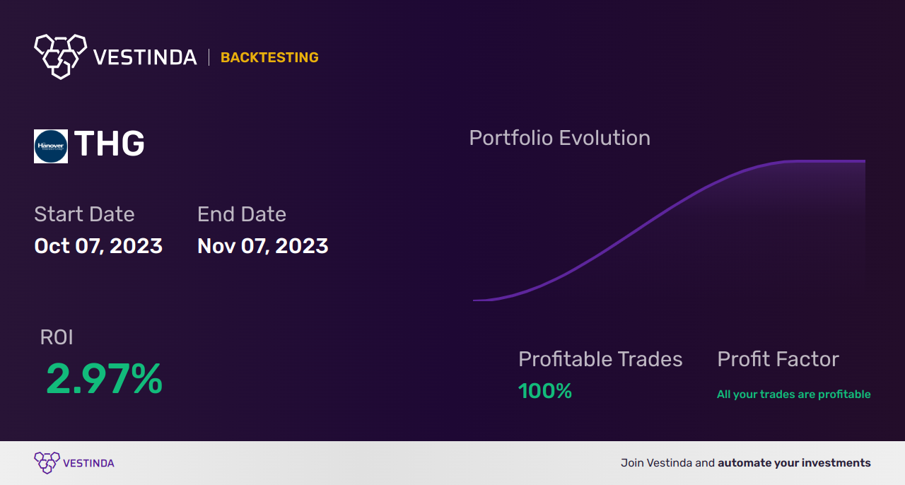 THG (Hanover Insurance Gp) Backtesting: Everything You Need to Know - Backtesting results