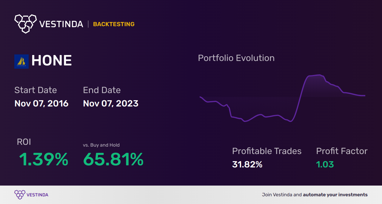 HONE (Harborone Bancrp) Trading Strategies: Maximizing Your Profits - Backtesting results