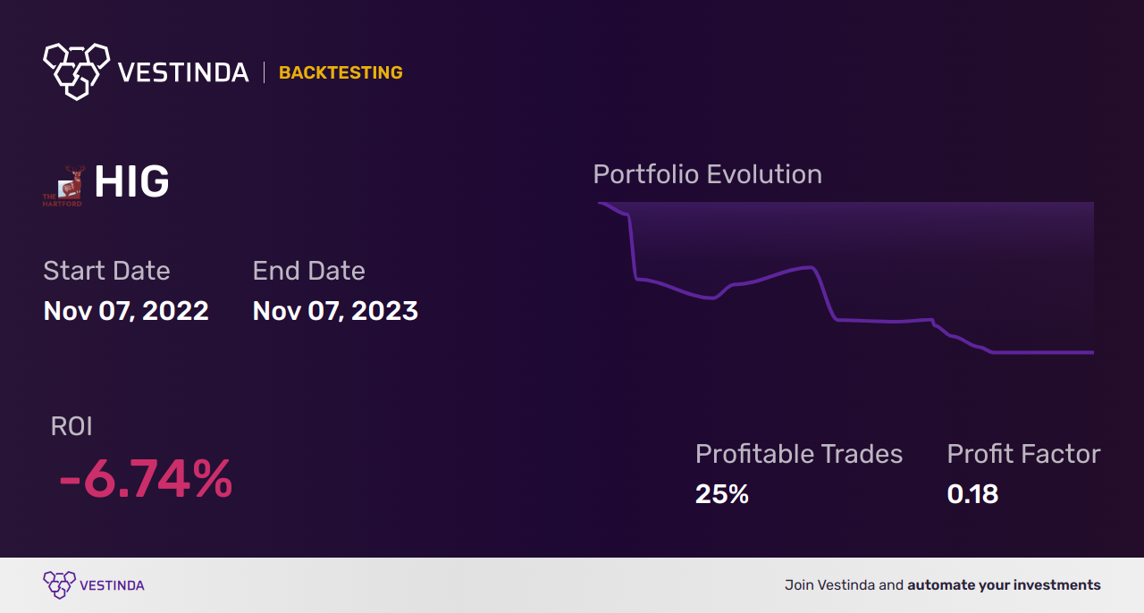 HIG Golden Cross Trading: A Winning Strategy for Investors - Backtesting results