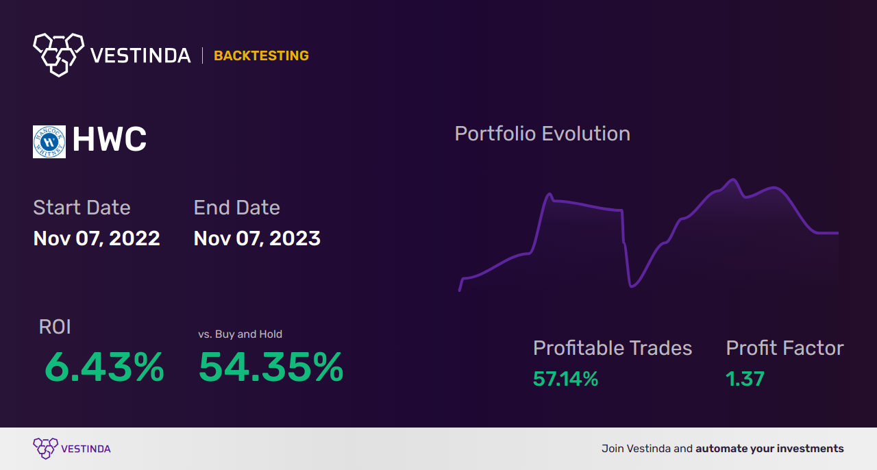 HWC Trading Strategies: Unlocking Success with Hancock Whitney - Backtesting results