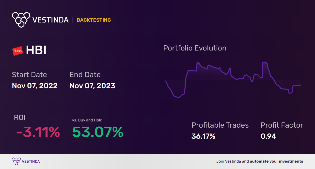 HBI (Hanesbrands) Golden Cross Trading: A Profitable Strategy - Backtesting results