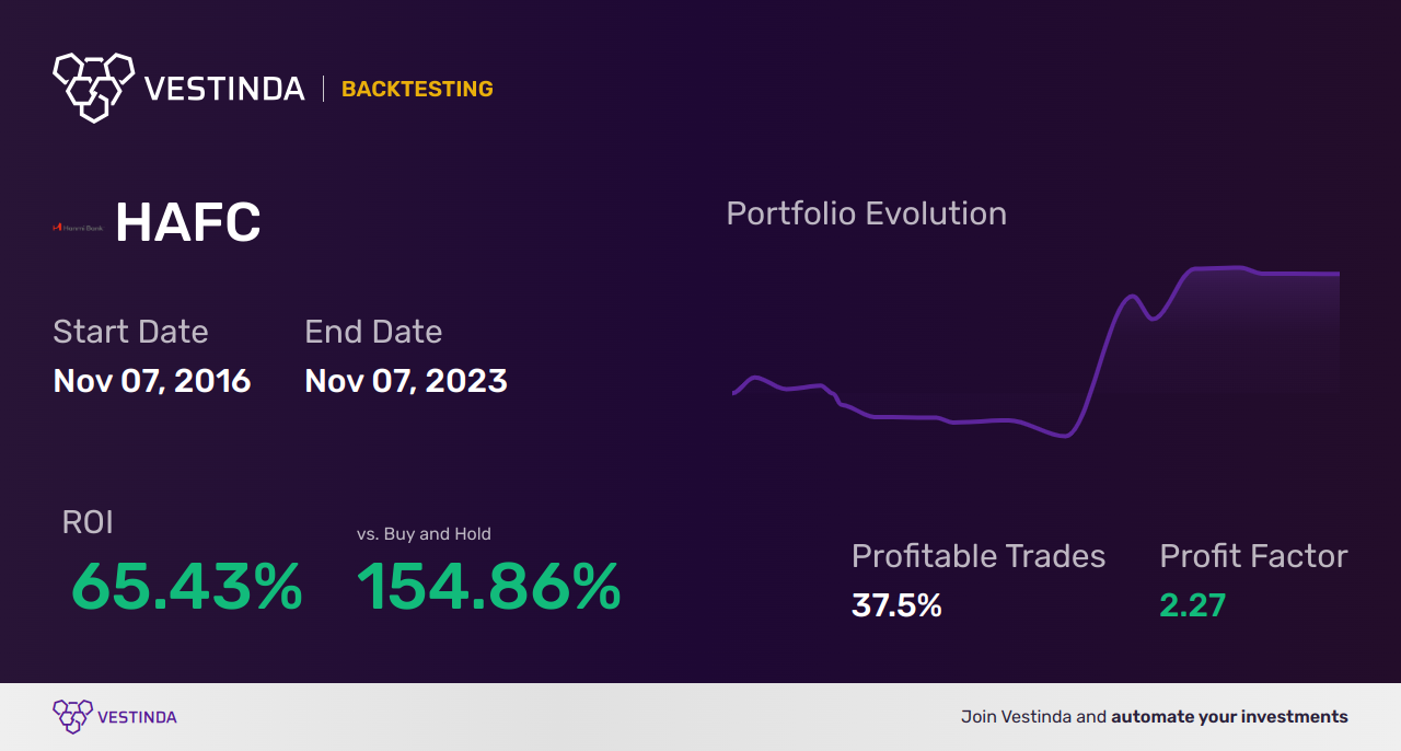 HAFC (Hanmi Financial) Backtesting: A Complete Guide - Backtesting results