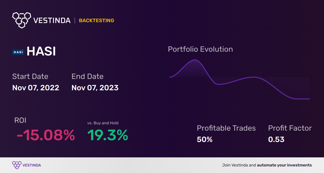 HASI Golden Cross Trading: A Sustainable Investment Opportunity - Backtesting results