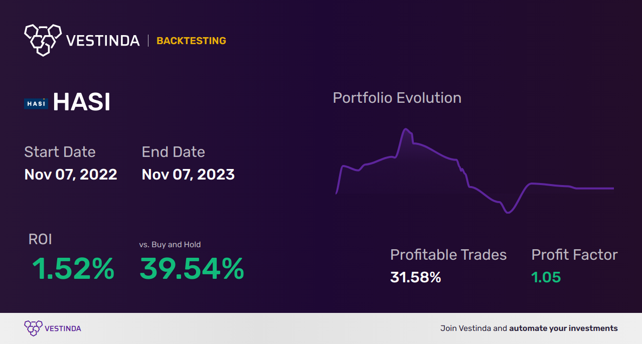 HASI Golden Cross Trading: A Sustainable Investment Opportunity - Backtesting results