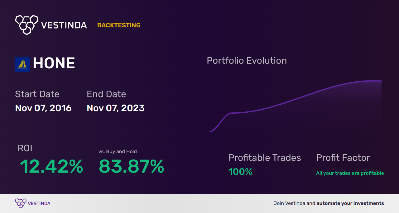 HONE (Harborone Bancrp) Trading Strategies: Maximizing Your Profits - Backtesting results