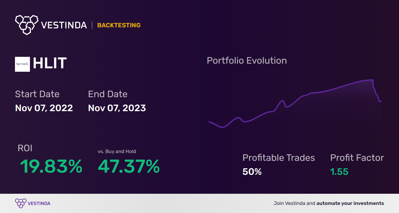 HLIT Trading Strategies: Unlocking Harmonic Inc's Profit Potential - Backtesting results