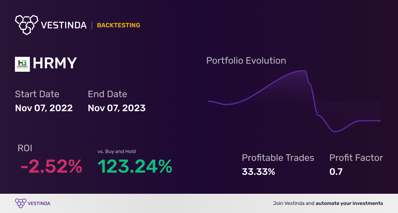 HRMY Trading Strategies: Boost Your Harmony Biosciences Holdings Trading - Backtesting results