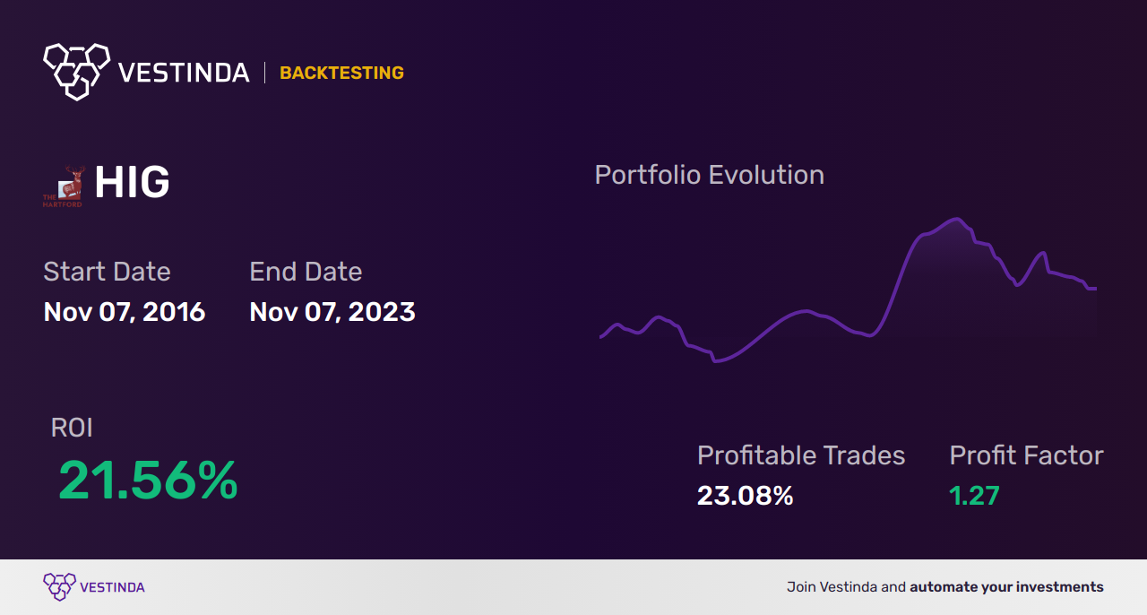 HIG Trading Strategies: Unlocking Success with Hartford Financial - Backtesting results