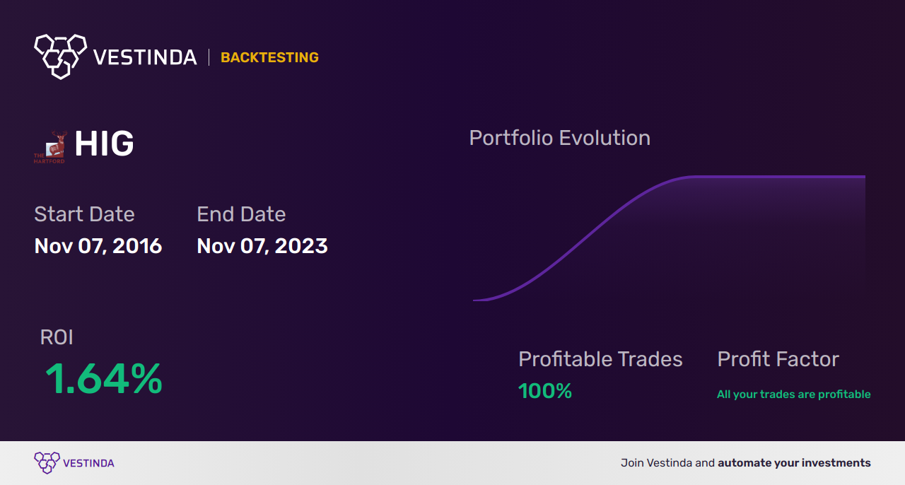 HIG Golden Cross Trading: A Winning Strategy for Investors - Backtesting results