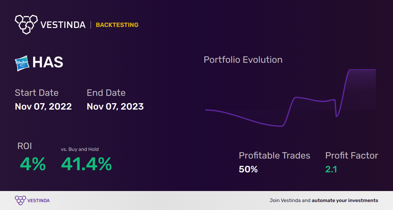 HAS Trading Strategies: Boosting Hasbro Stock Profits - Backtesting results