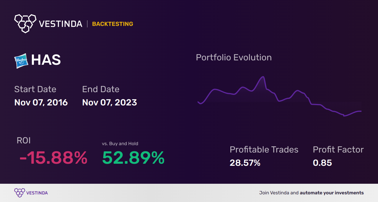 HAS (Hasbro) Backtesting: Enhancing Your Investment Strategy Today - Backtesting results