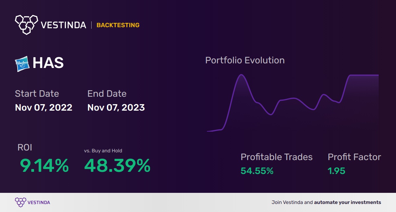 HAS Trading Strategies: Boosting Hasbro Stock Profits - Backtesting results