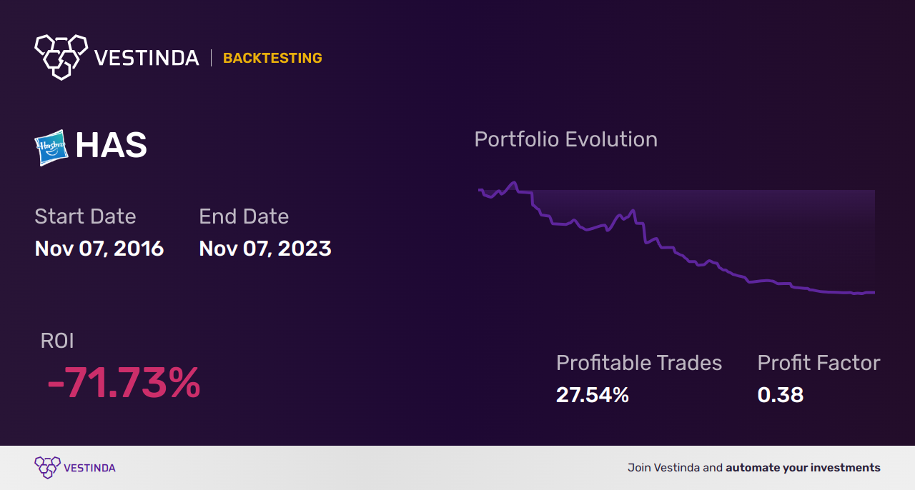 HAS (Hasbro) Backtesting: Enhancing Your Investment Strategy Today - Backtesting results
