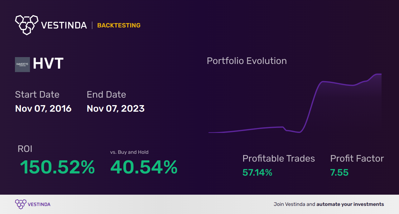 HVT (Haverty Furniture) Backtesting: A Detailed Analysis - Backtesting results