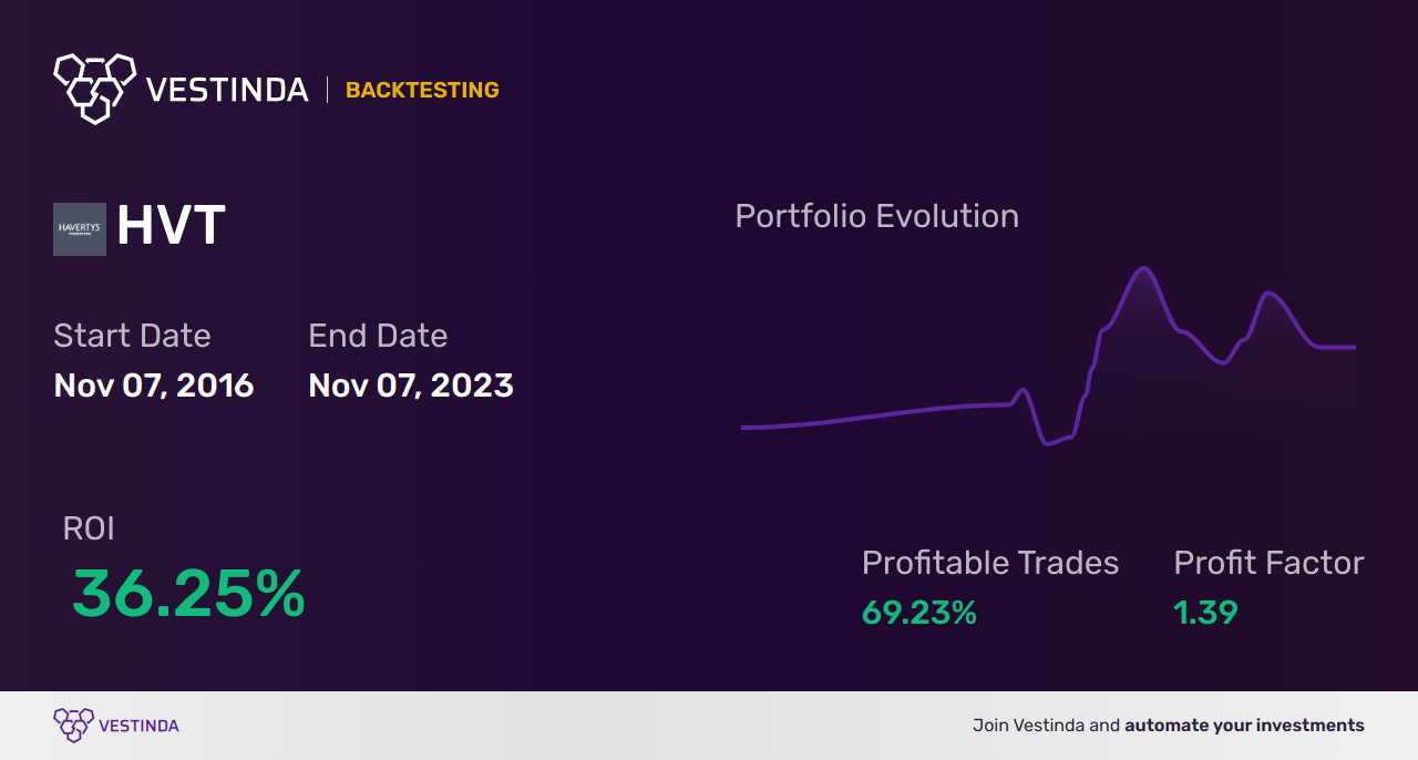 HVT (Haverty Furniture) Golden Cross Trading Overview: Guide - Backtesting results