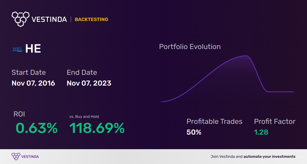 HE Trading Strategies: Empowering Profitable Trades with Hawaiian Electric - Backtesting results