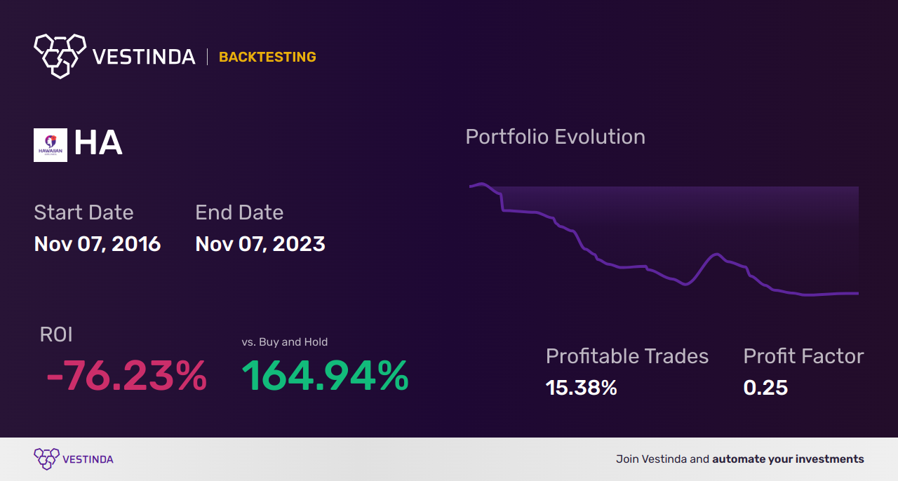 HA (Hawaiian Holdings) Backtesting: A Complete Guide to Analysis - Backtesting results