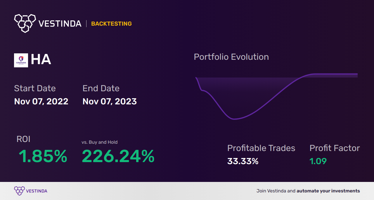 HA (Hawaiian Holdings) Trading Strategies: Expert Insights for Success - Backtesting results