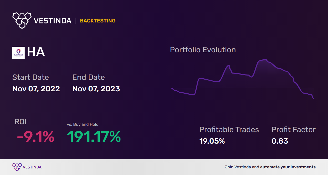 HA (Hawaiian Holdings) Trading Strategies: Expert Insights for Success - Backtesting results