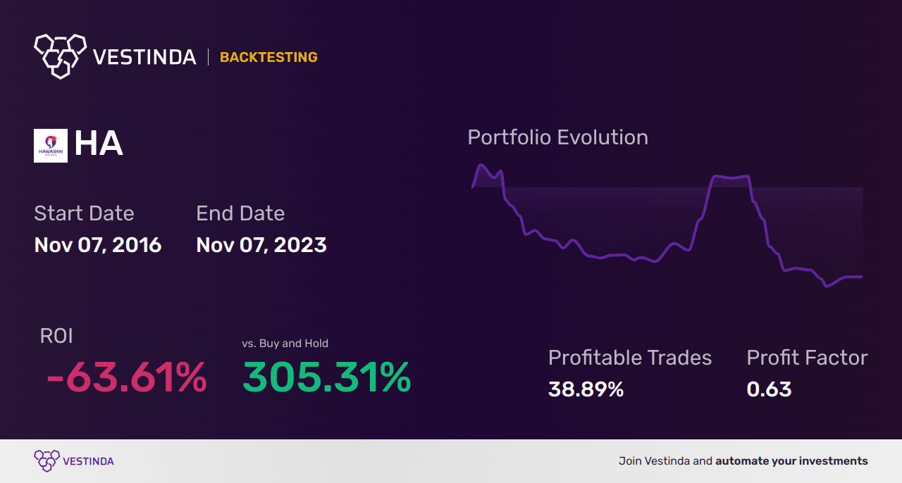HA (Hawaiian Holdings) Golden Cross Trading: A Profitable Strategy - Backtesting results