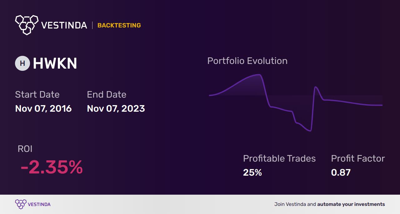 HWKN (Hawkins) Golden Cross Trading: A Beginner's Guide - Backtesting results