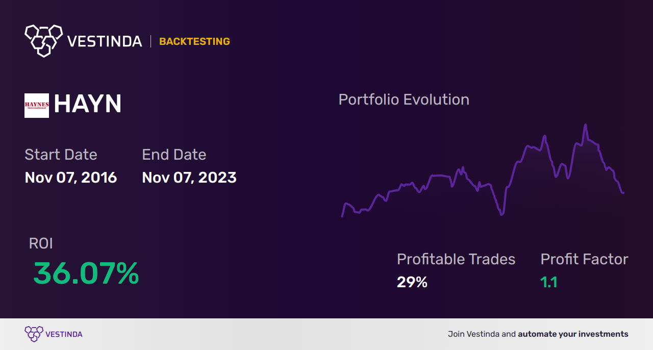 HAYN (Haynes International Inc.) Trading Strategies: Insights and Tips - Backtesting results