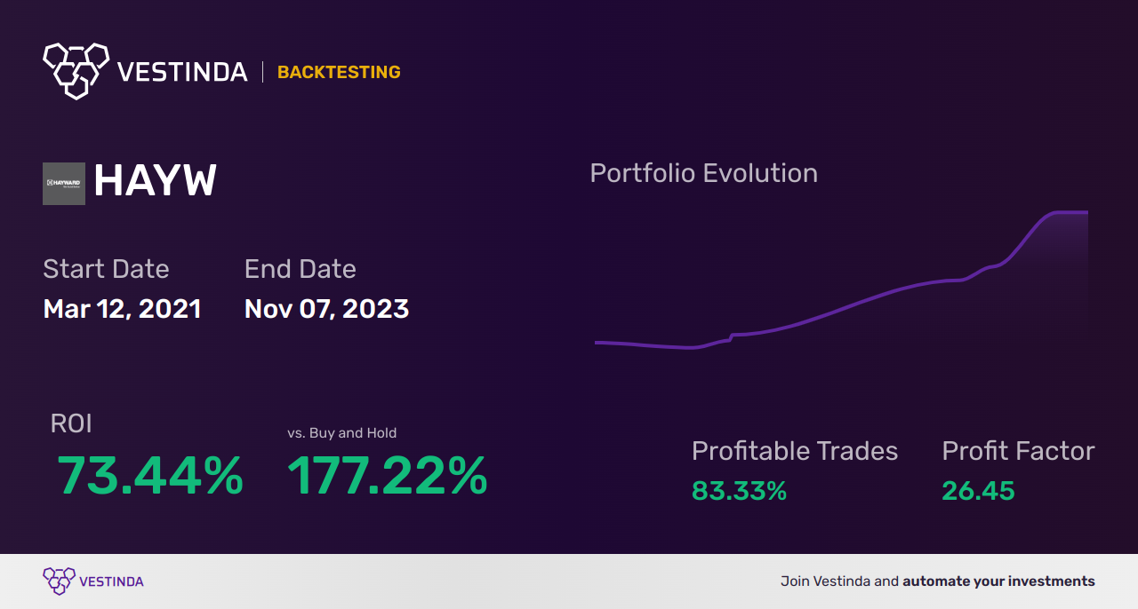 HAYW (Hayward Holdings) Trading Strategies - Key Tips for Success - Backtesting results