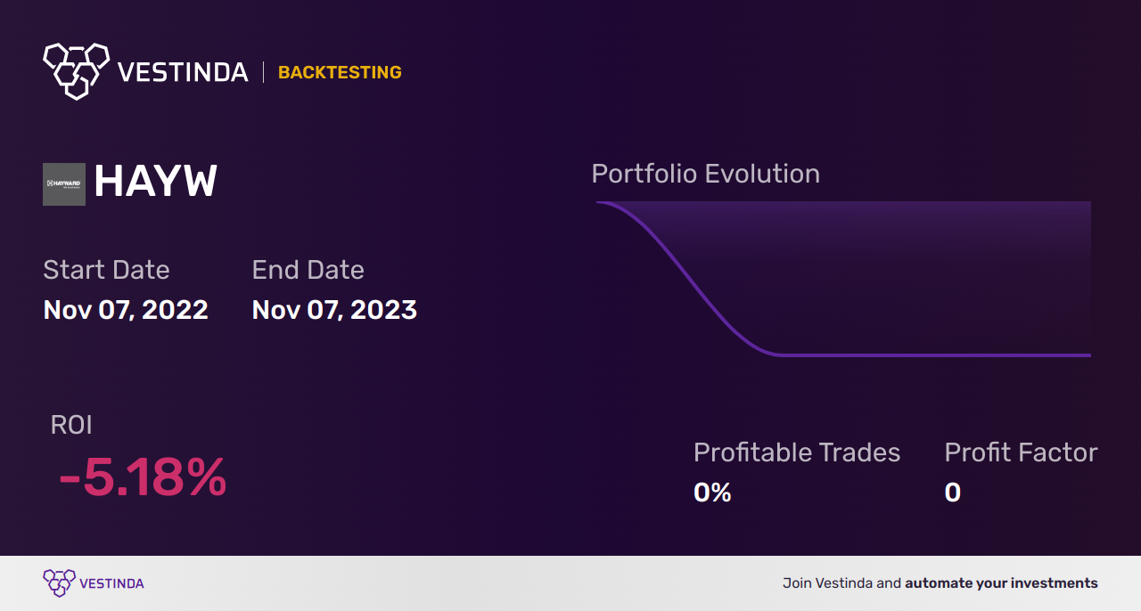 HAYW (Hayward Holdings) Backtesting: A Comprehensive Analysis - Backtesting results