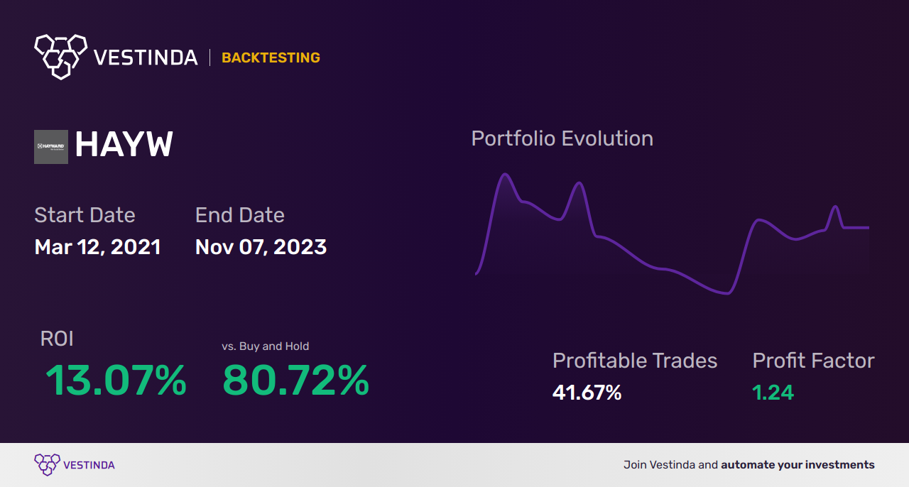 HAYW (Hayward Holdings) Trading Strategies - Key Tips for Success - Backtesting results