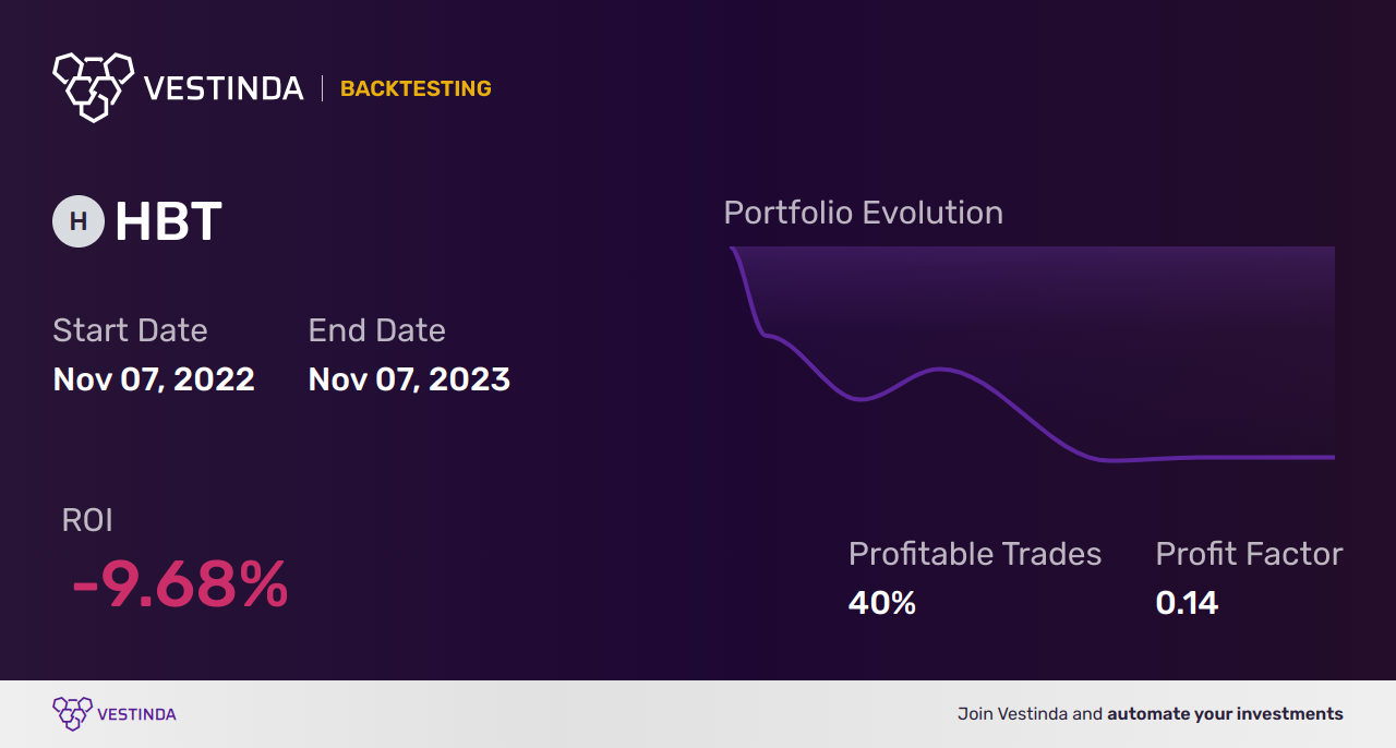 HBT (Hbt Financial) Golden Cross Trading Strategy Explained - Backtesting results