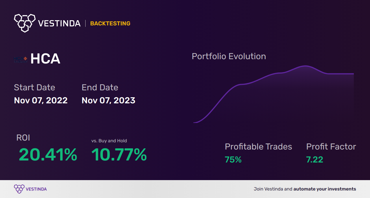 HCA (Hca Healthcare) Golden Cross Trading: Tips and Insights - Backtesting results