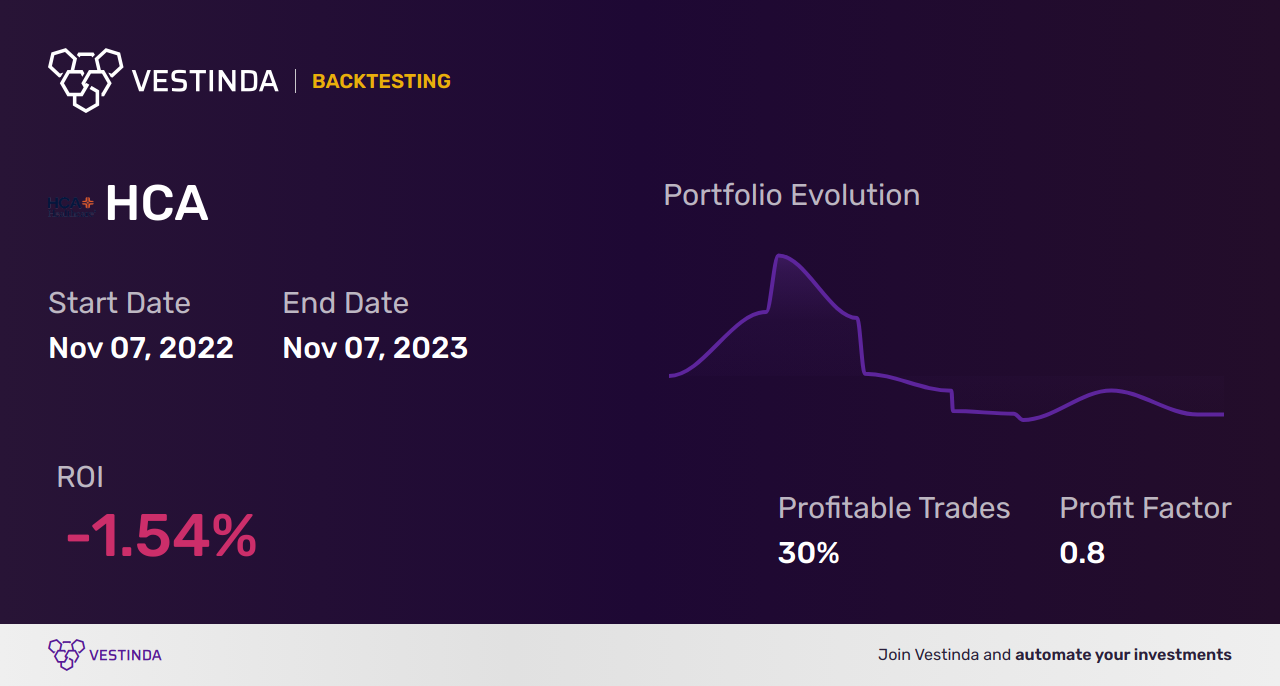 HCA Healthcare Trading Strategies: Maximizing Profit Potential - Backtesting results