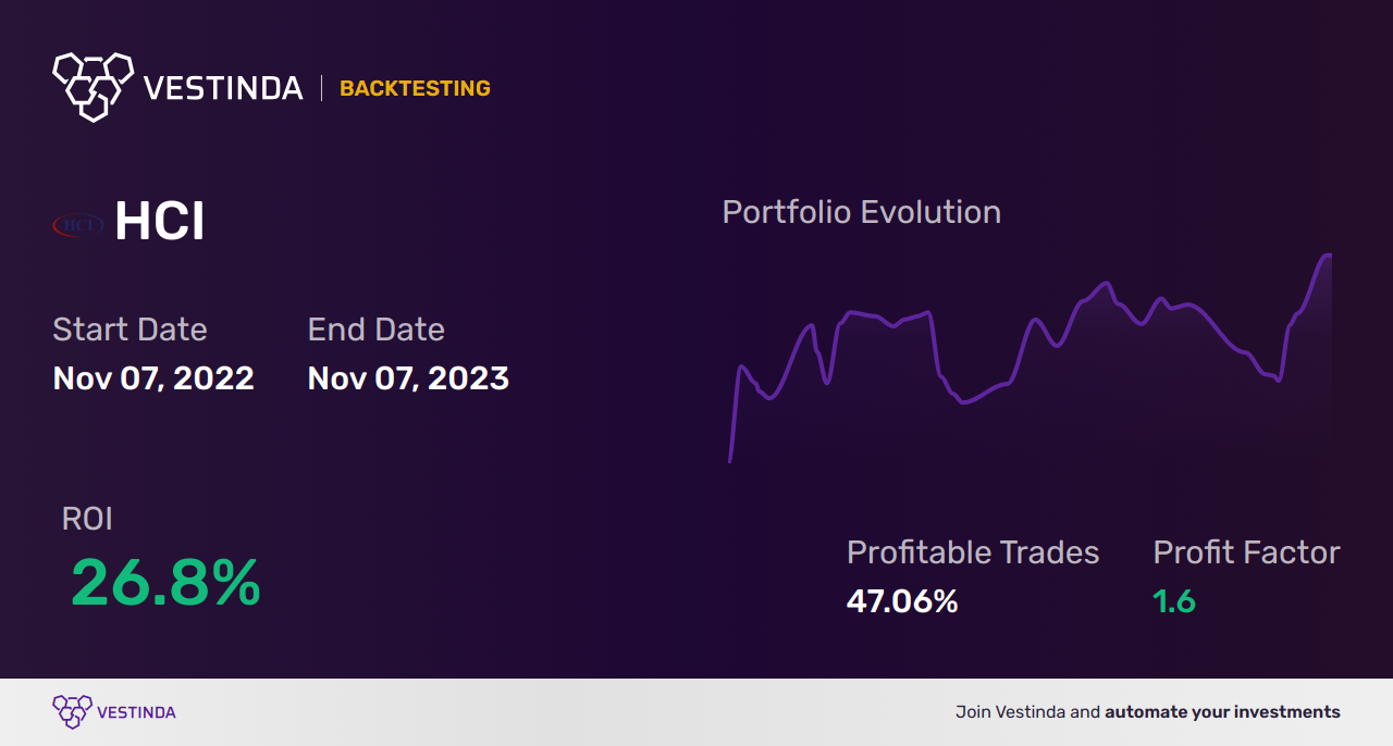 HCI (Hci Group) Trading Strategies: Mastering the Art - Backtesting results