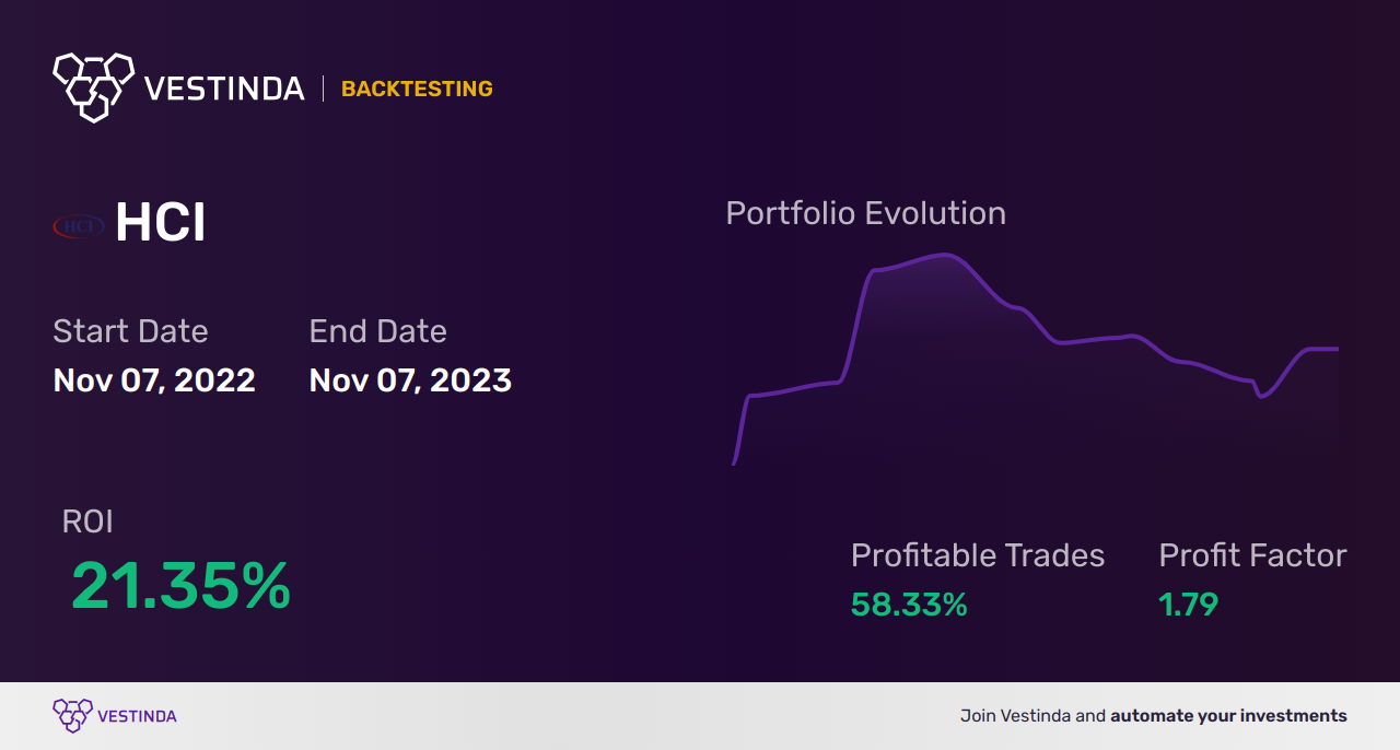 HCI (Hci Group) Golden Cross Trading: A Beginner’s Guide - Backtesting results