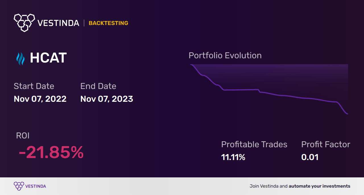 HCAT Golden Cross Trading: Strategies for Success - Backtesting results