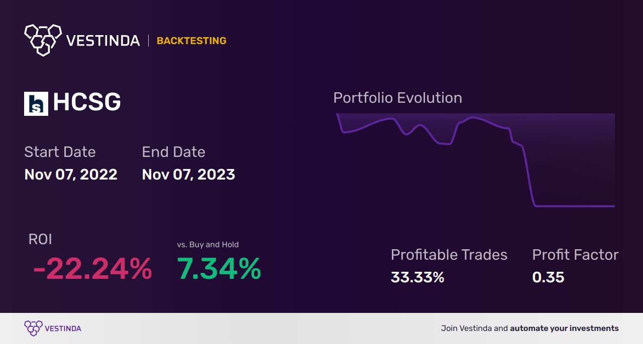 HCSG Golden Cross Trading: Healthcare Services Investment Tips - Backtesting results