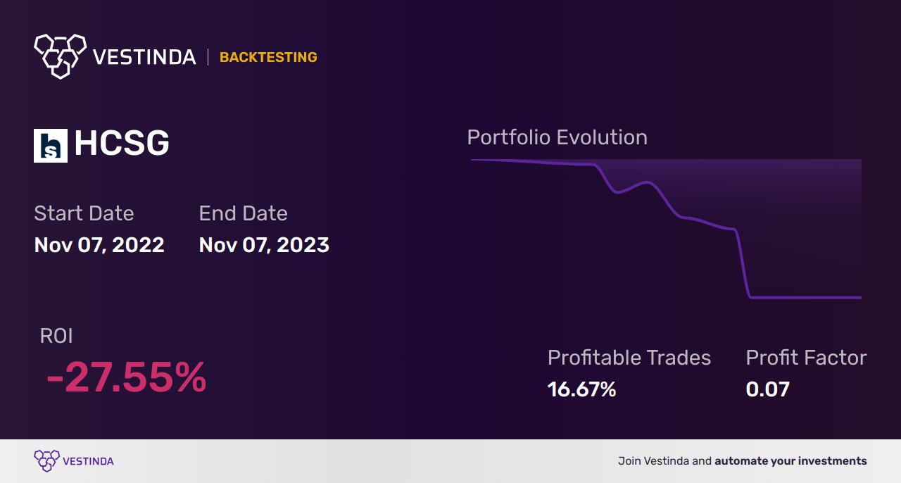 HCSG Backtesting: How Healthcare Services Stock Performs Over Time - Backtesting results