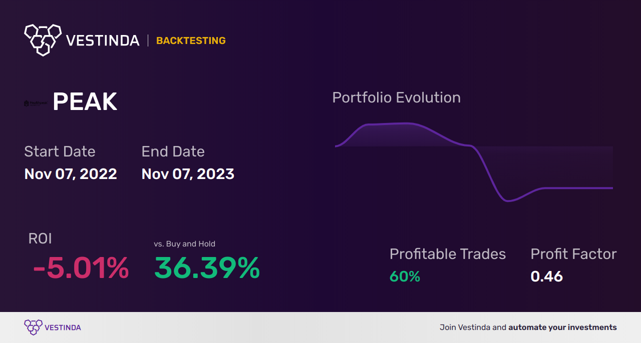 PEAK Trading Strategies: Healthpeak Properties Inc. Analysis & Insights - Backtesting results