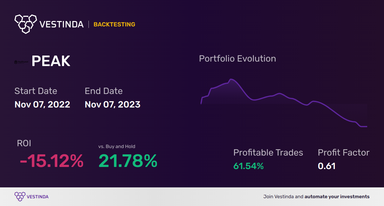 PEAK (Healthpeak Properties Inc) Backtesting: A Comprehensive Analysis - Backtesting results