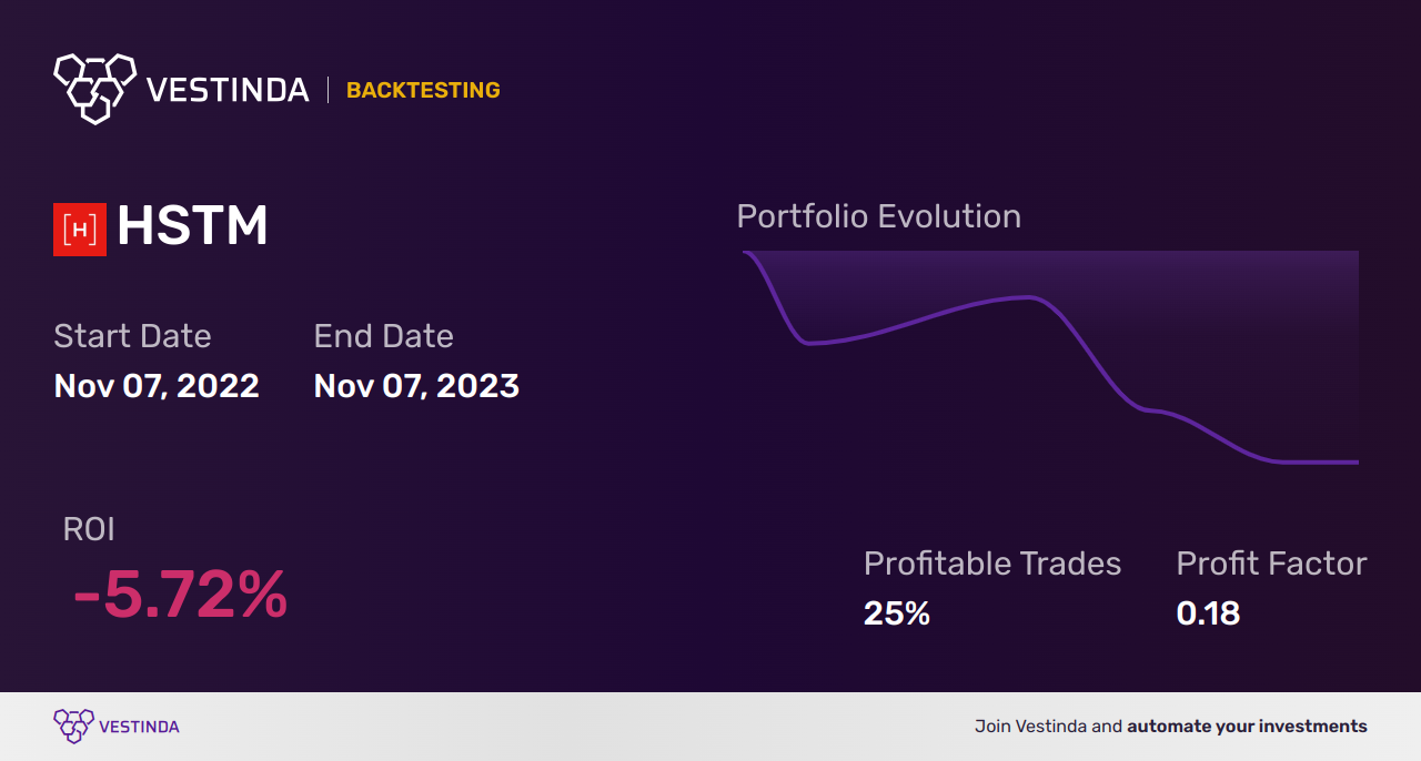HSTM (Healthstream) Golden Cross Trading: A Comprehensive Guide - Backtesting results