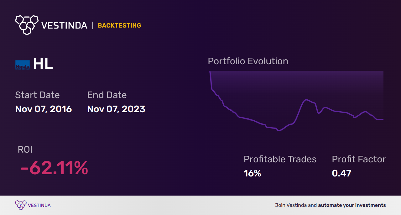 HL (Hecla Mining Co) Backtesting: Tips for Success - Backtesting results