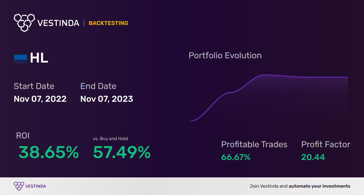 HL (Hecla Mining Co) Trading Strategies: Expert Tips for Success - Backtesting results