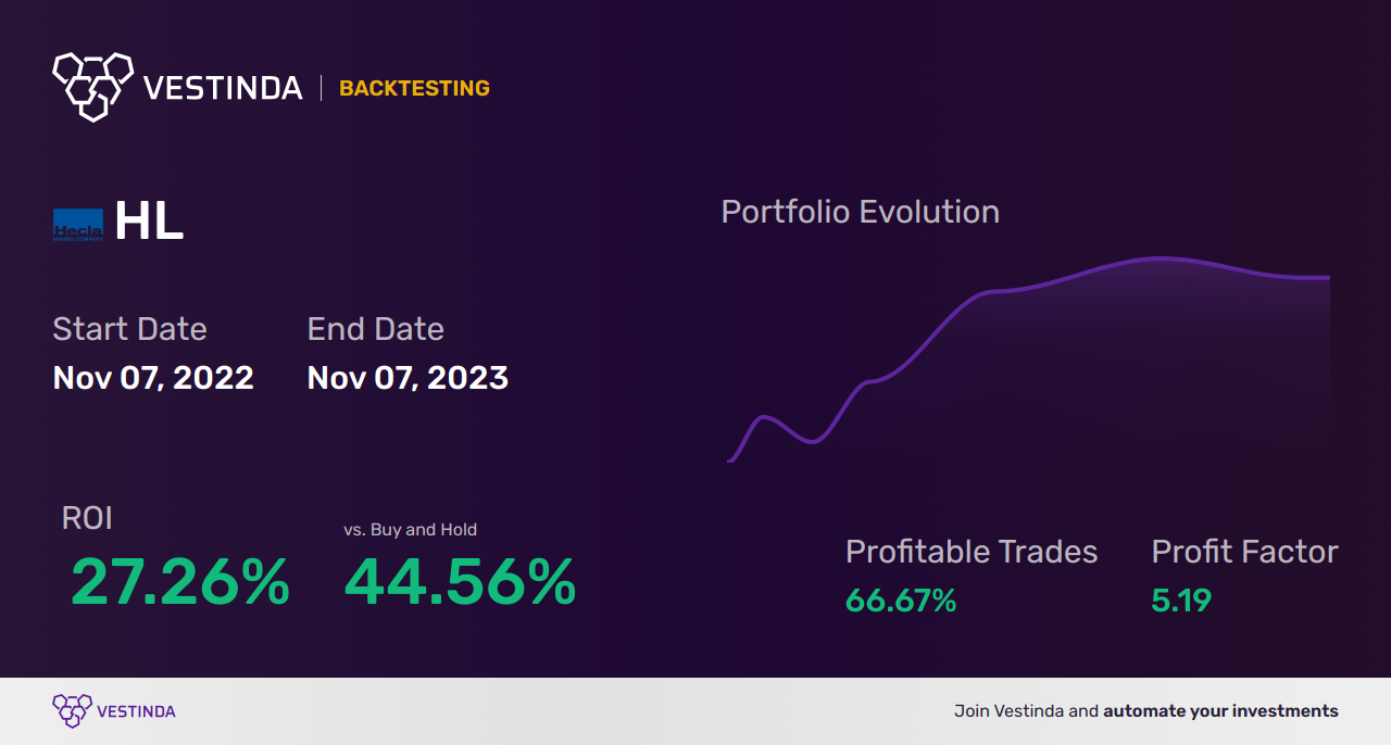 HL (Hecla Mining Co) Trading Strategies: Expert Tips for Success - Backtesting results