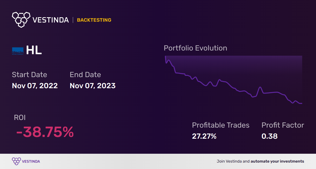 HL (Hecla Mining Co) Golden Cross Trading Strategies - Backtesting results